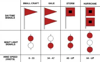 stormflagdiagram.jpg